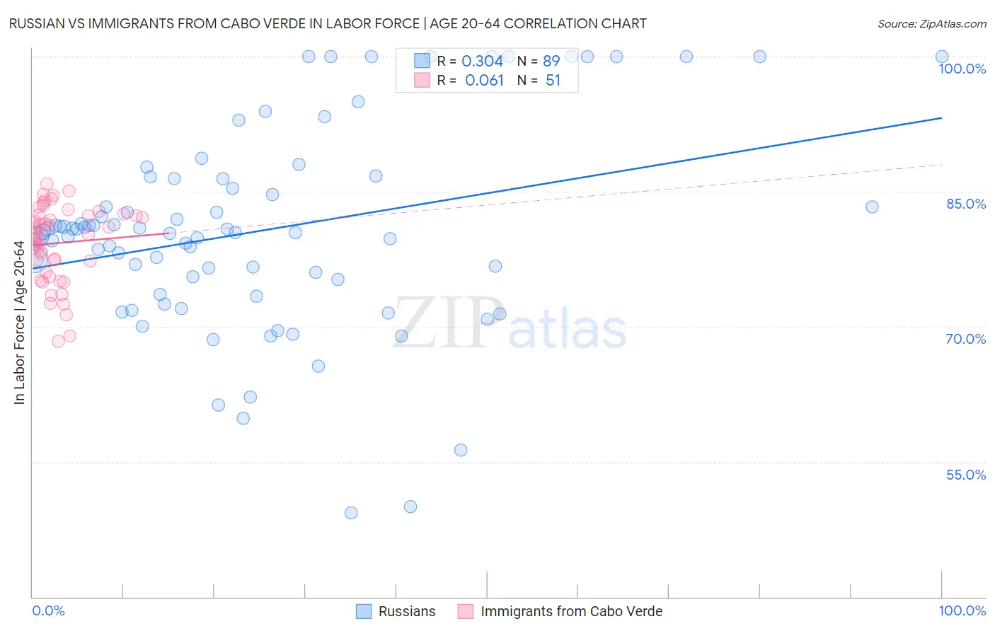 Russian vs Immigrants from Cabo Verde In Labor Force | Age 20-64