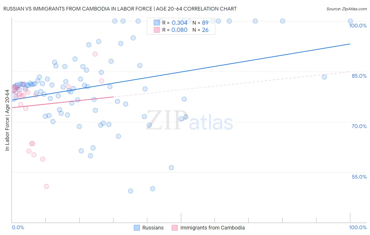 Russian vs Immigrants from Cambodia In Labor Force | Age 20-64