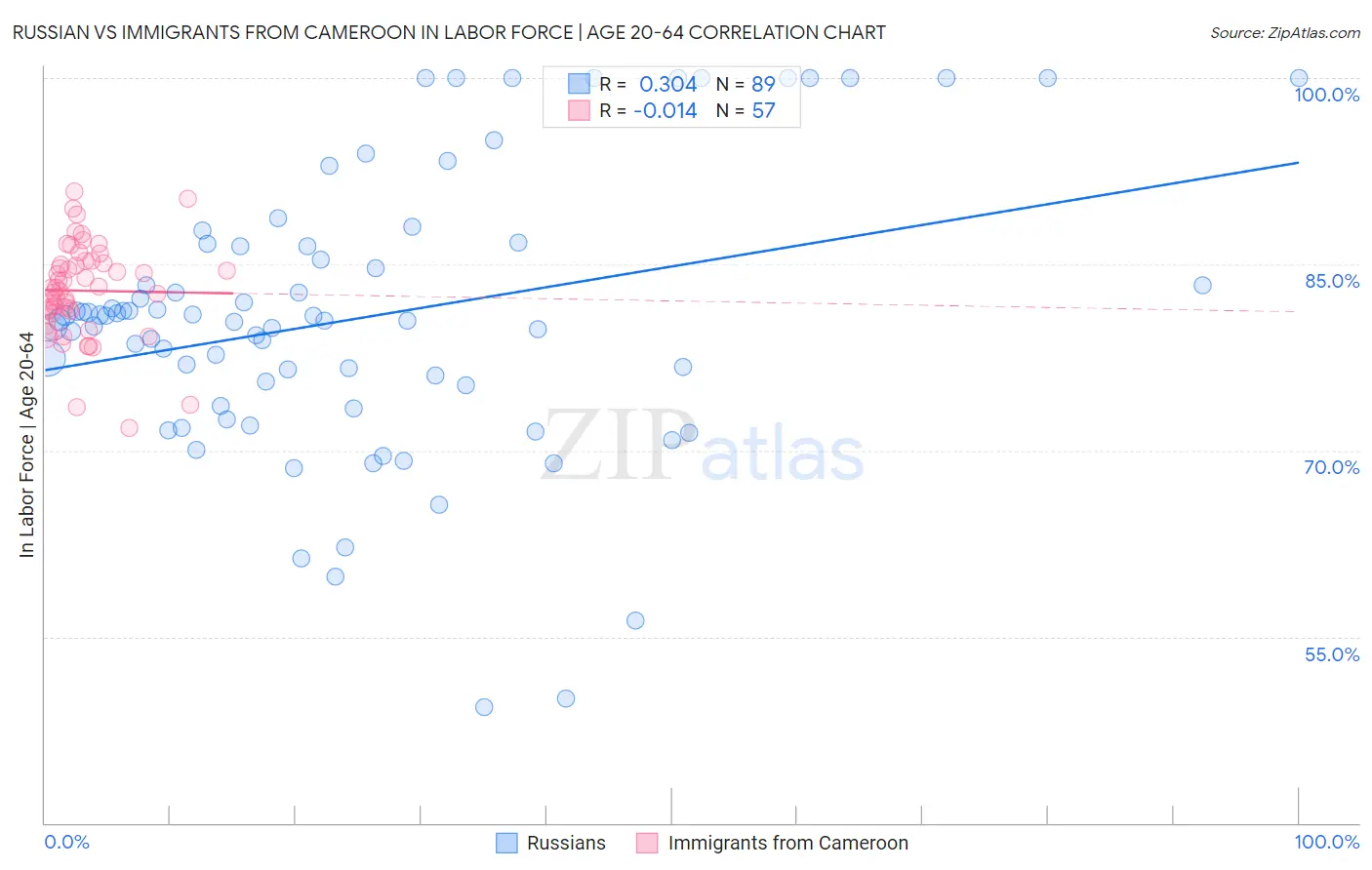 Russian vs Immigrants from Cameroon In Labor Force | Age 20-64
