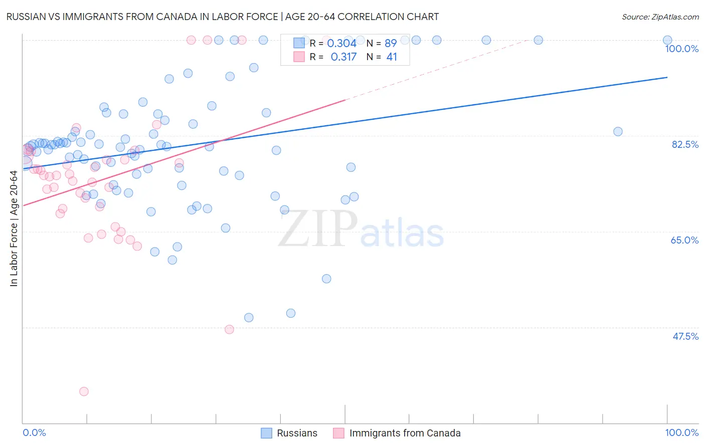 Russian vs Immigrants from Canada In Labor Force | Age 20-64