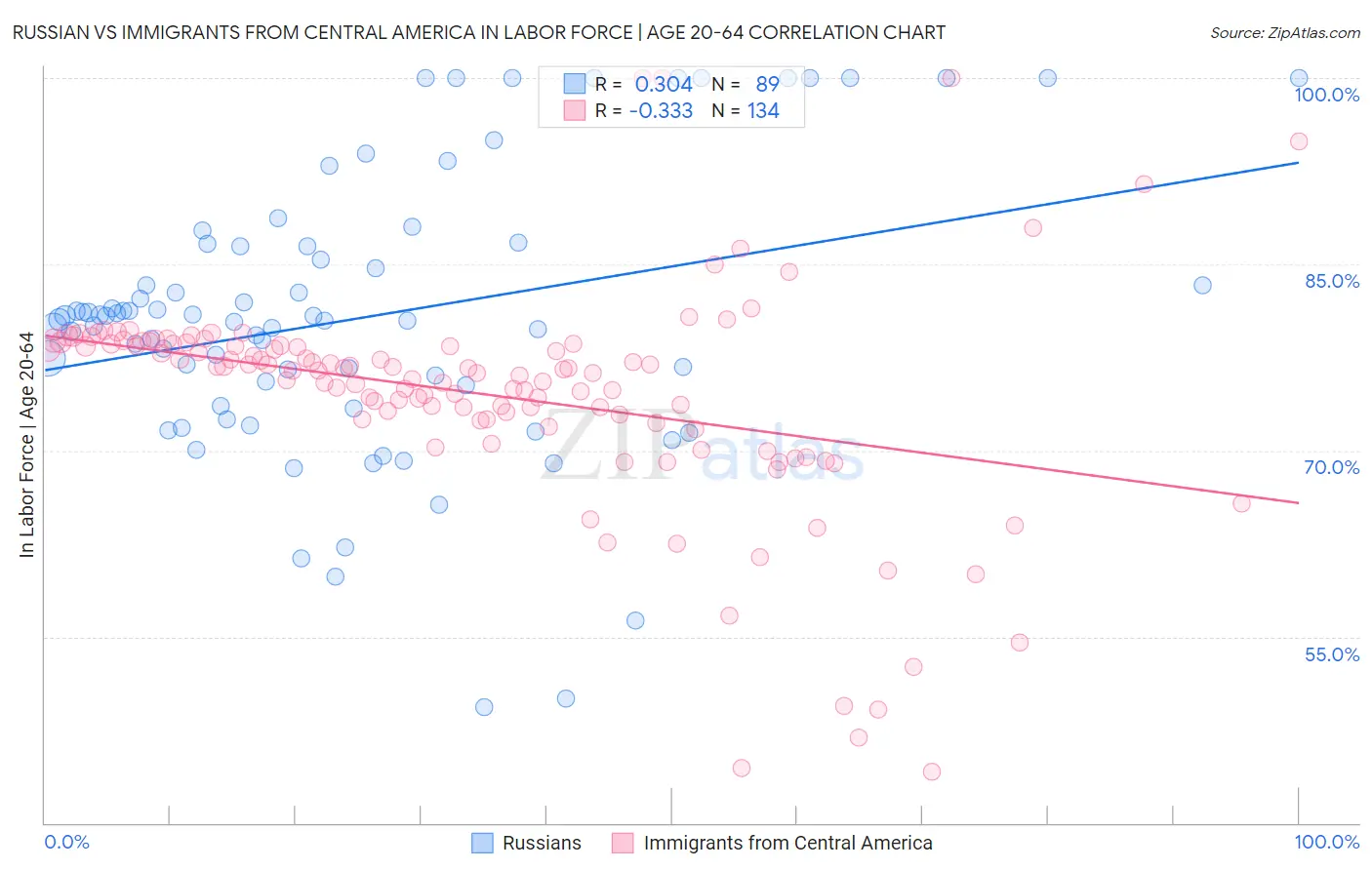 Russian vs Immigrants from Central America In Labor Force | Age 20-64
