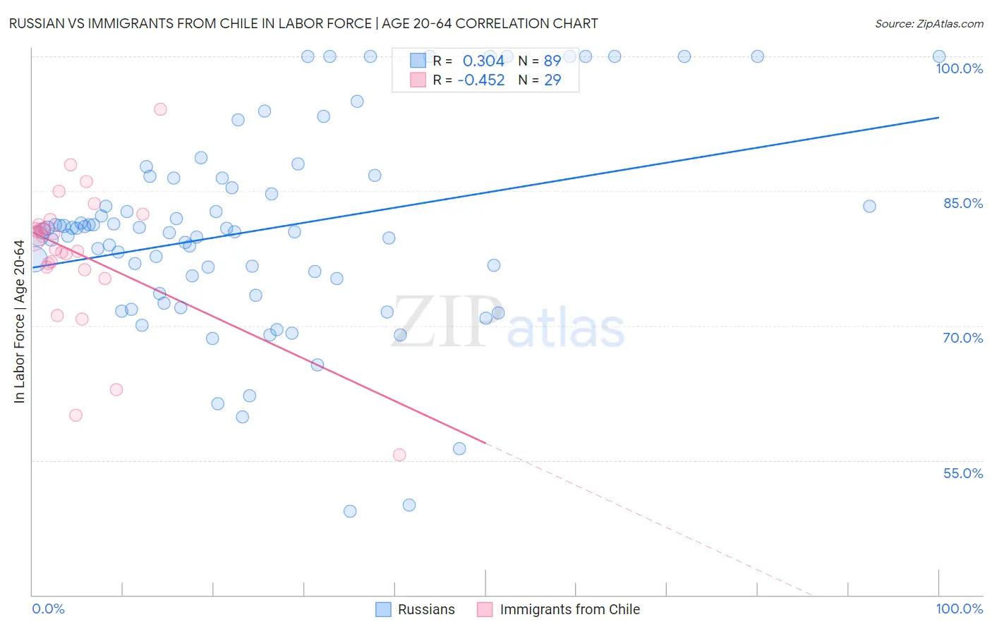 Russian vs Immigrants from Chile In Labor Force | Age 20-64