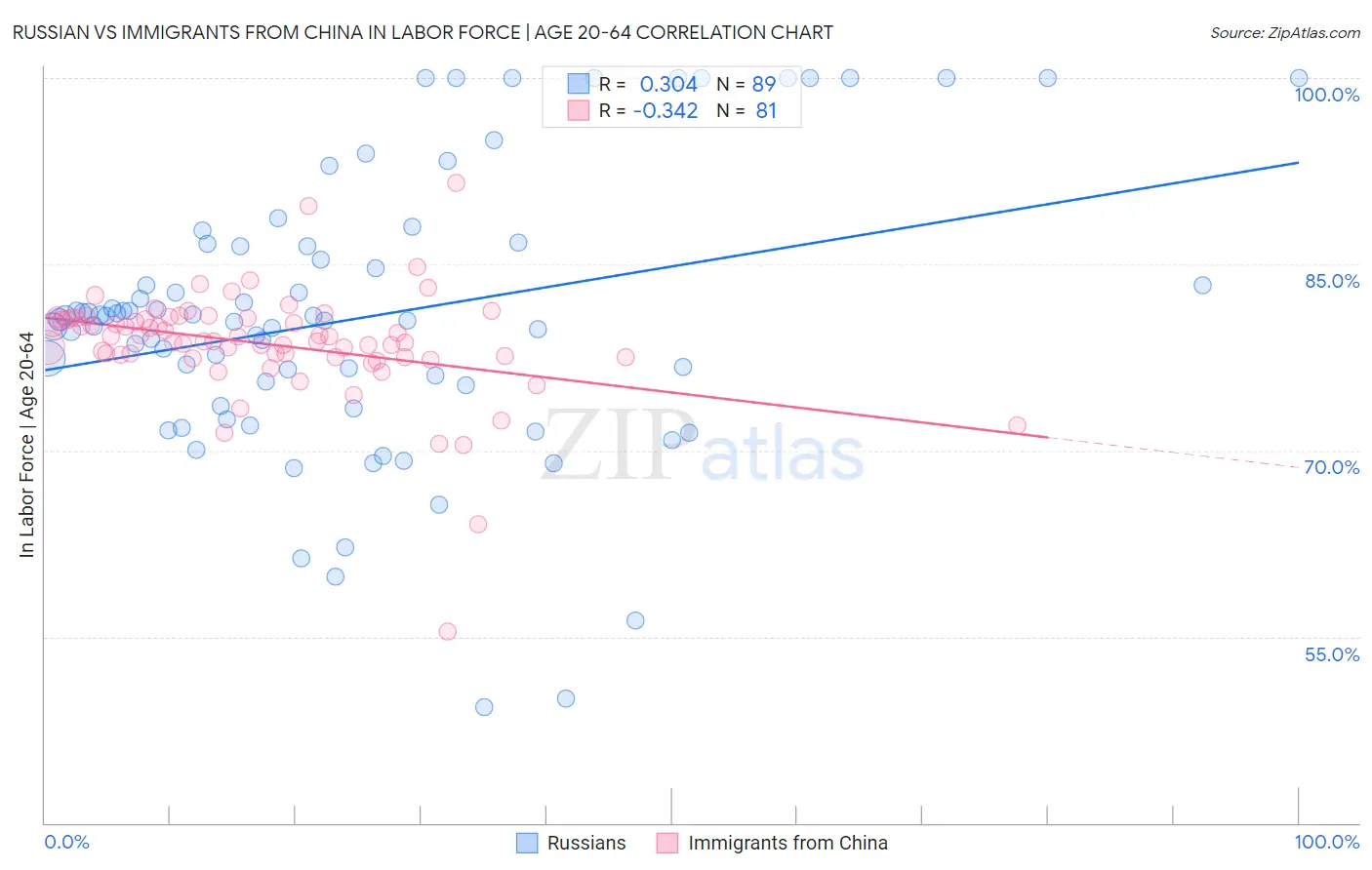 Russian vs Immigrants from China In Labor Force | Age 20-64