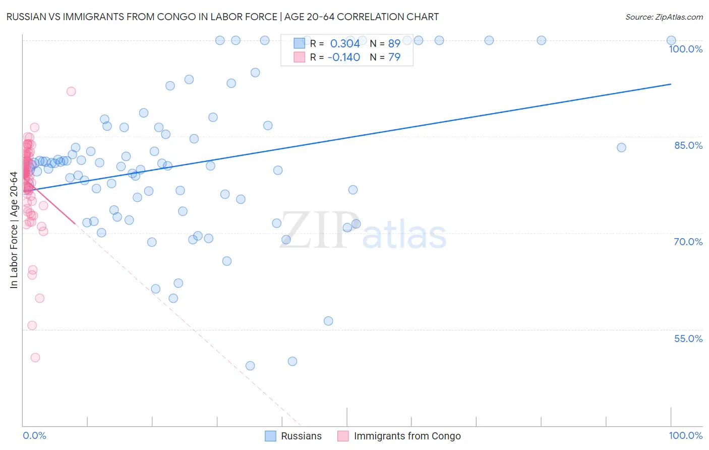 Russian vs Immigrants from Congo In Labor Force | Age 20-64