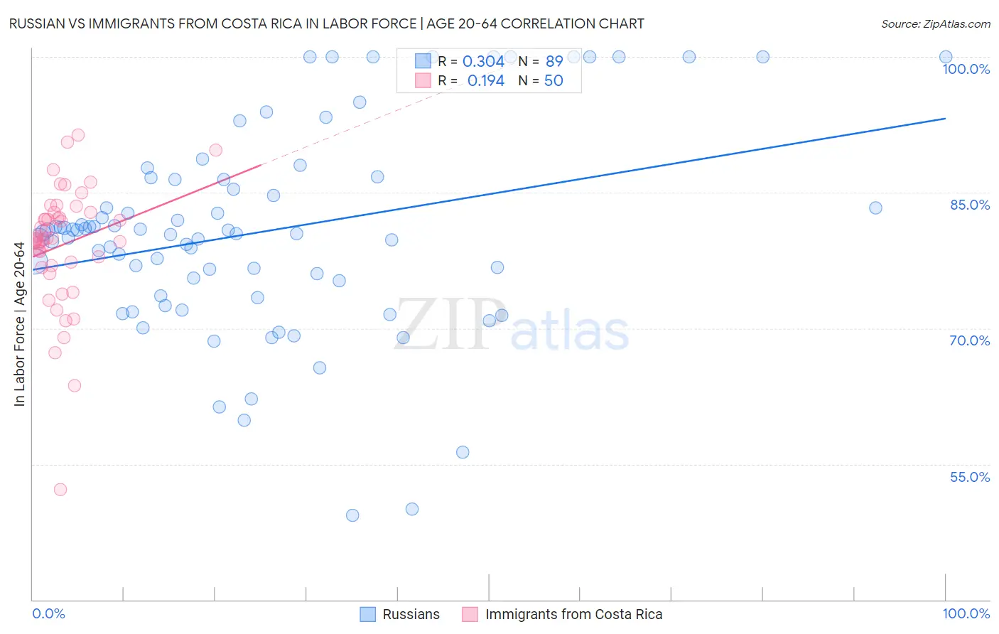 Russian vs Immigrants from Costa Rica In Labor Force | Age 20-64