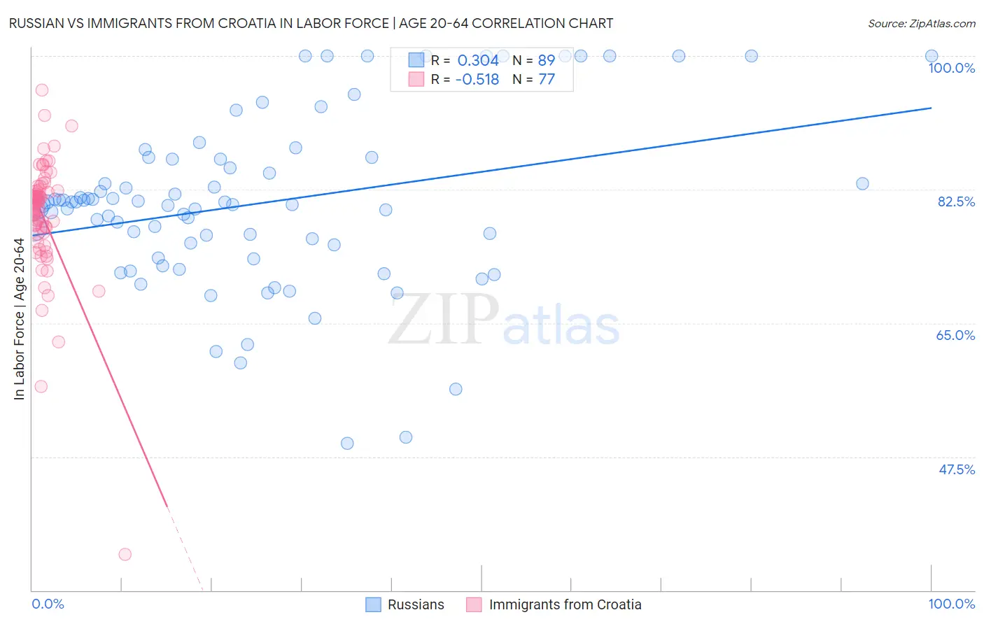 Russian vs Immigrants from Croatia In Labor Force | Age 20-64