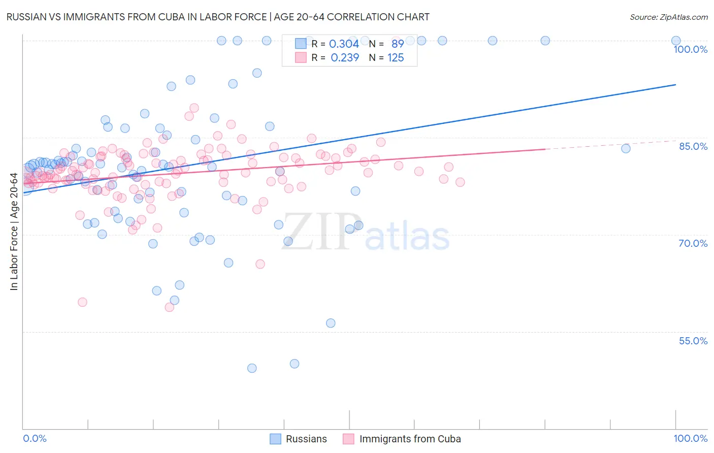 Russian vs Immigrants from Cuba In Labor Force | Age 20-64