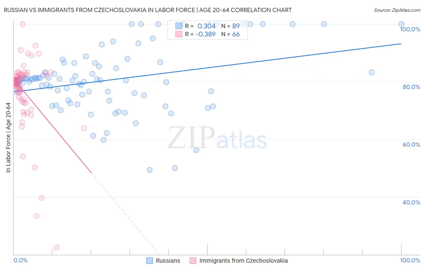 Russian vs Immigrants from Czechoslovakia In Labor Force | Age 20-64