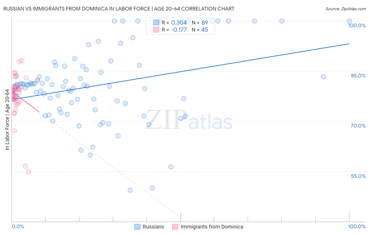 Russian vs Immigrants from Dominica In Labor Force | Age 20-64
