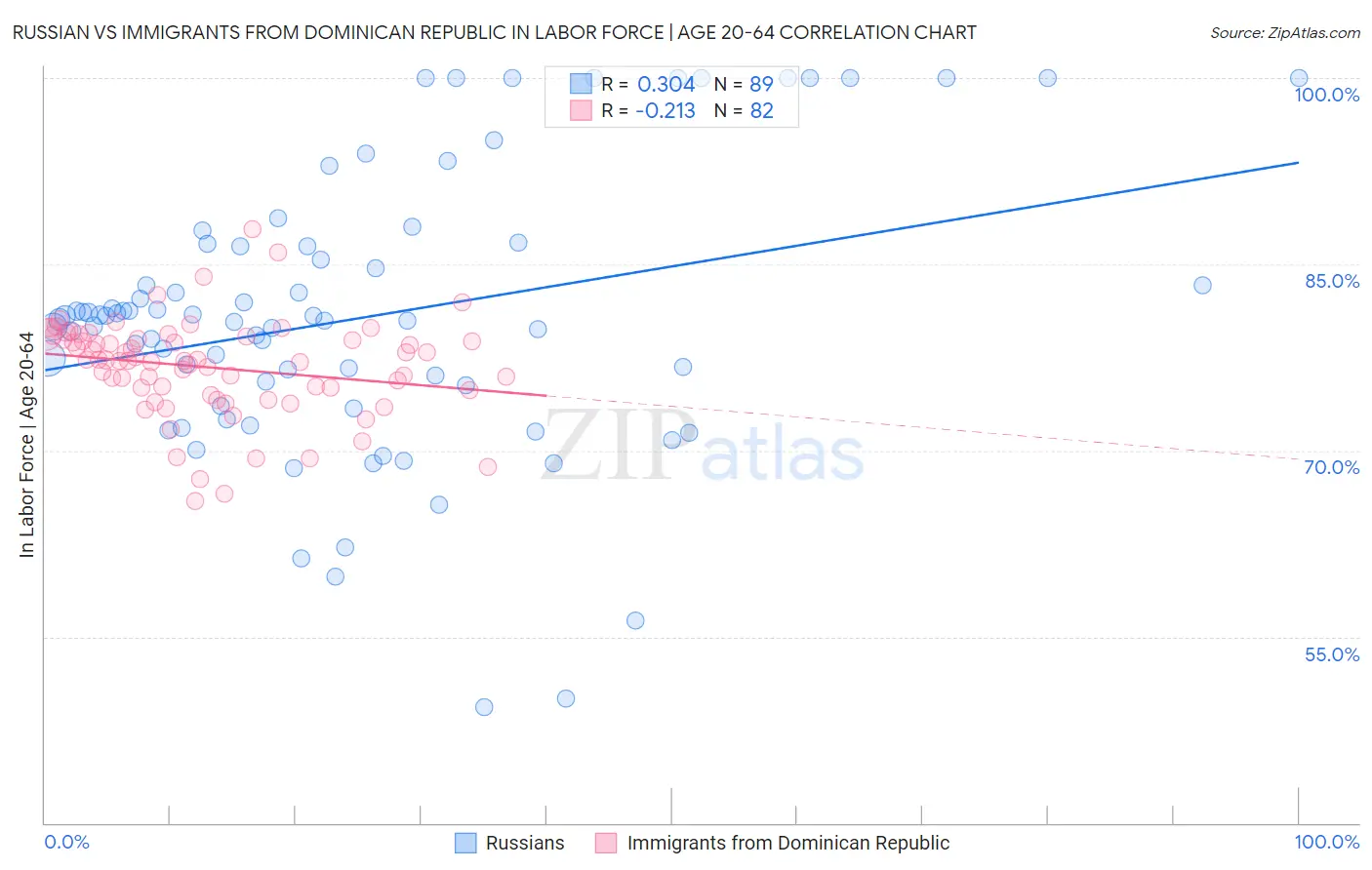 Russian vs Immigrants from Dominican Republic In Labor Force | Age 20-64