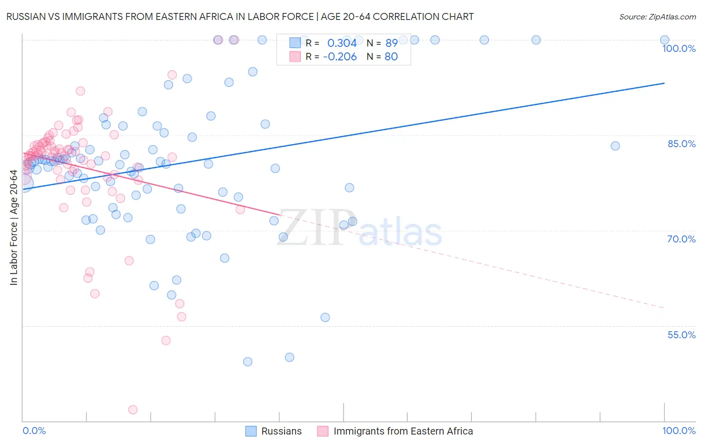 Russian vs Immigrants from Eastern Africa In Labor Force | Age 20-64