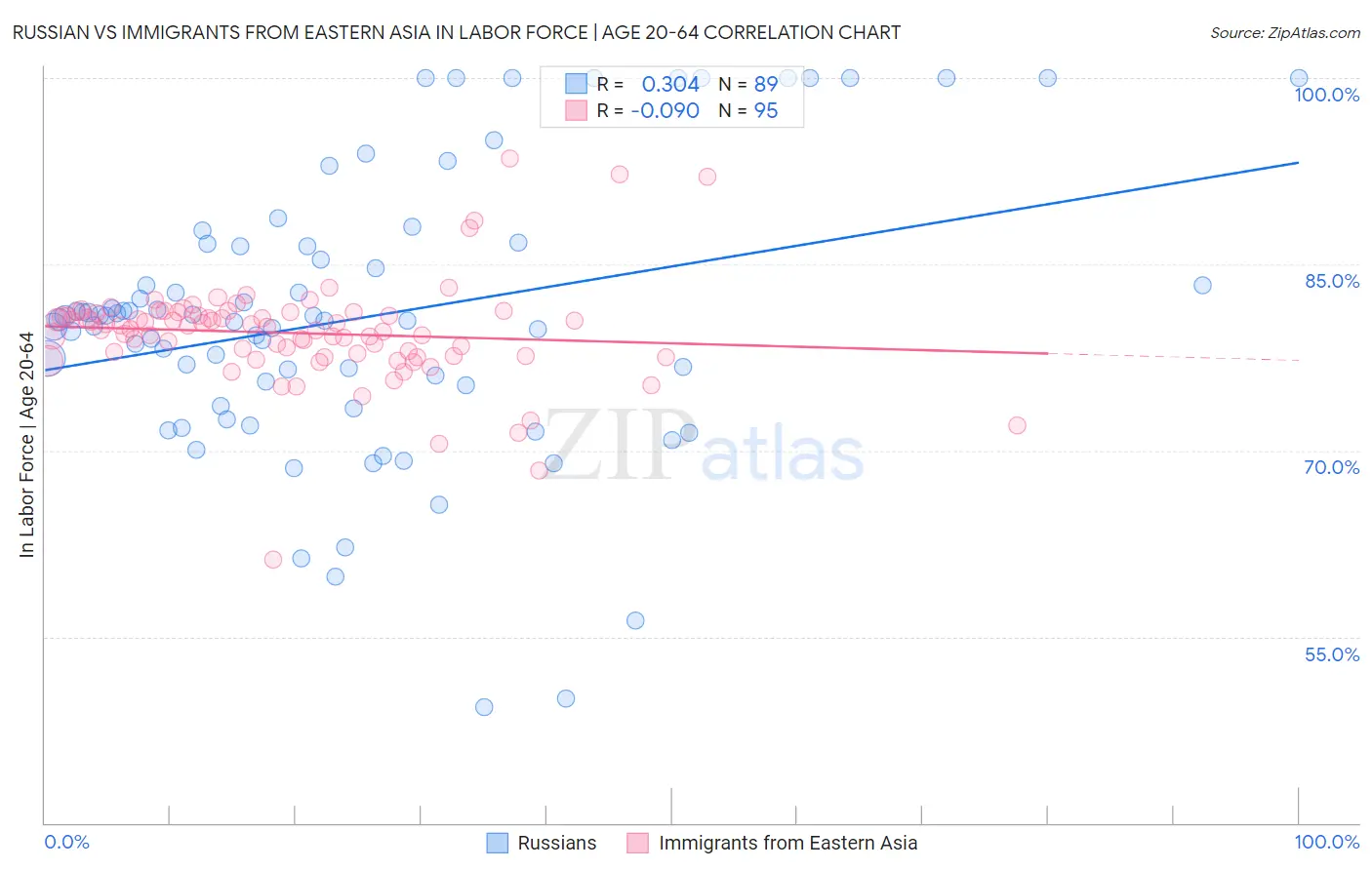 Russian vs Immigrants from Eastern Asia In Labor Force | Age 20-64