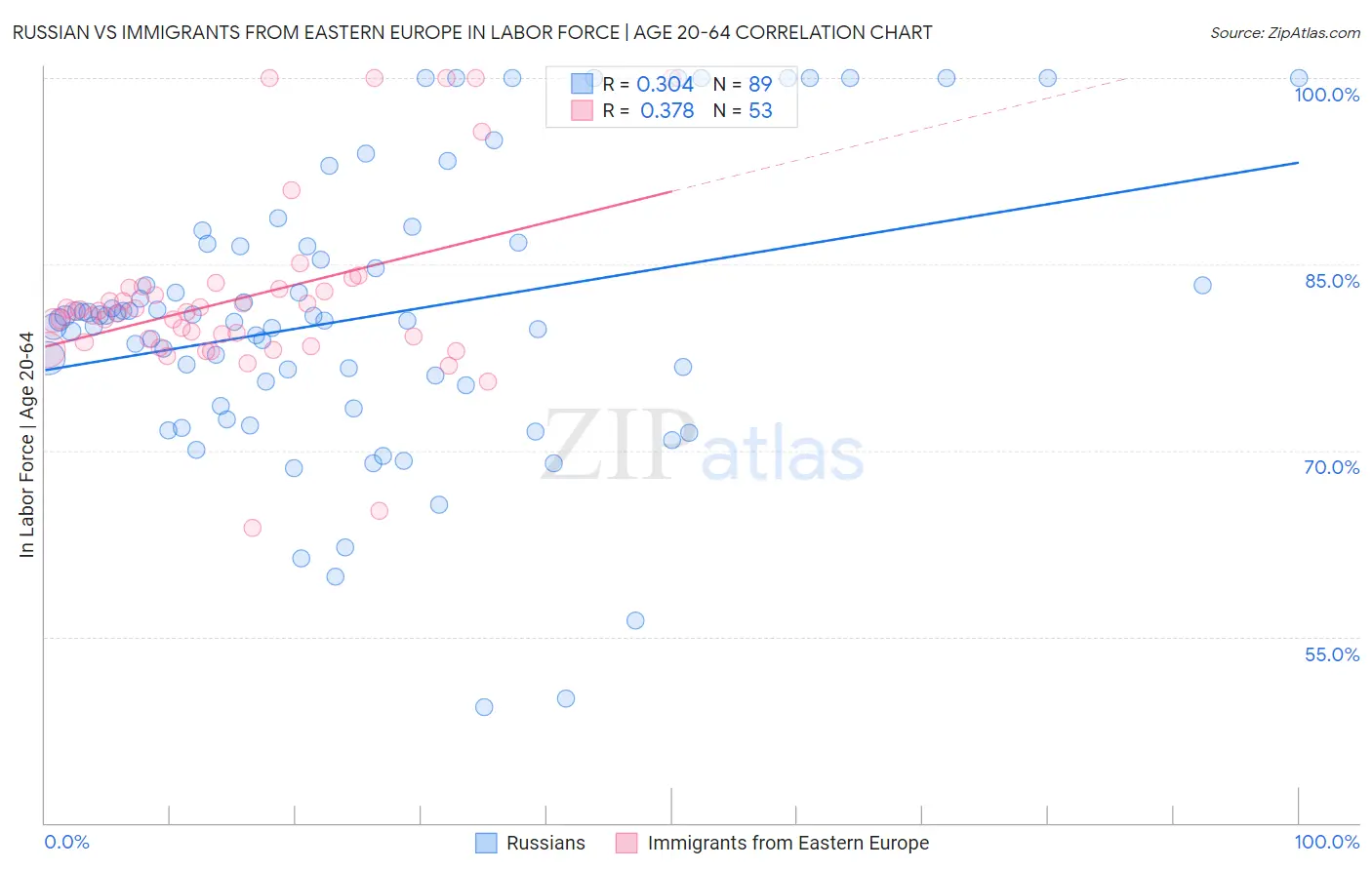 Russian vs Immigrants from Eastern Europe In Labor Force | Age 20-64