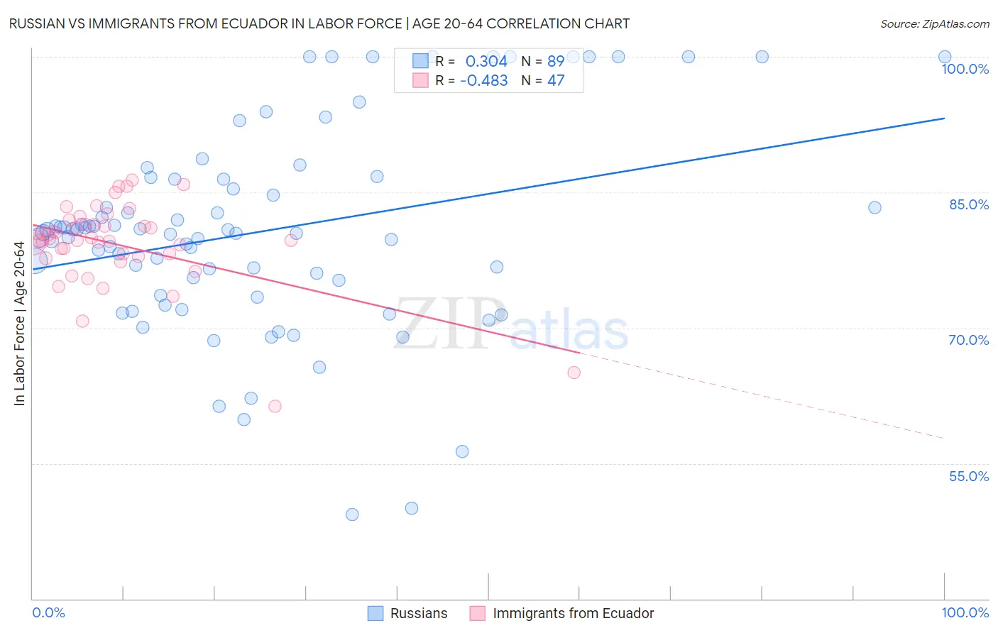 Russian vs Immigrants from Ecuador In Labor Force | Age 20-64