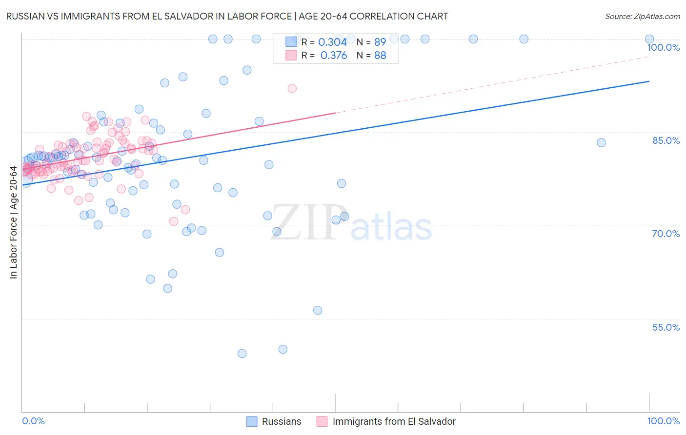 Russian vs Immigrants from El Salvador In Labor Force | Age 20-64