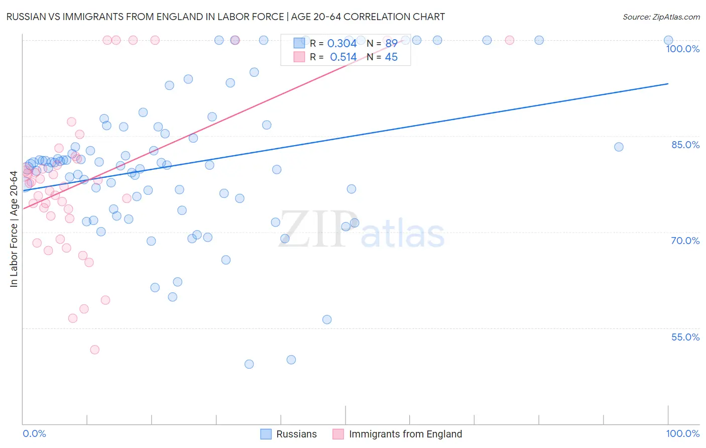 Russian vs Immigrants from England In Labor Force | Age 20-64