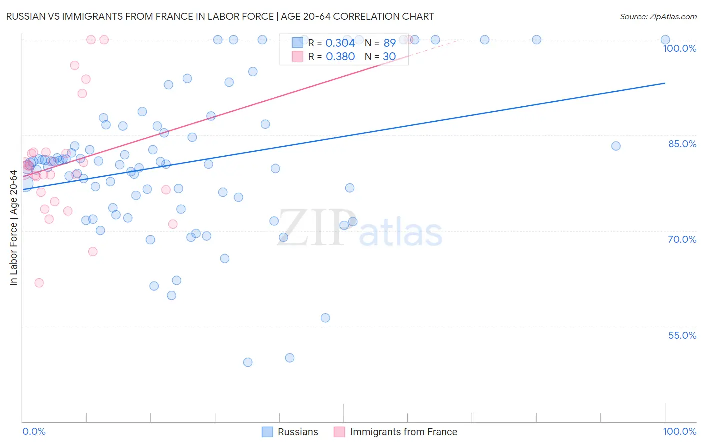 Russian vs Immigrants from France In Labor Force | Age 20-64