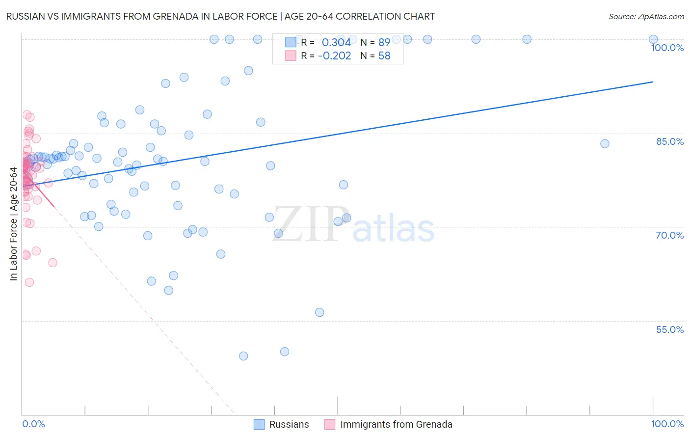 Russian vs Immigrants from Grenada In Labor Force | Age 20-64