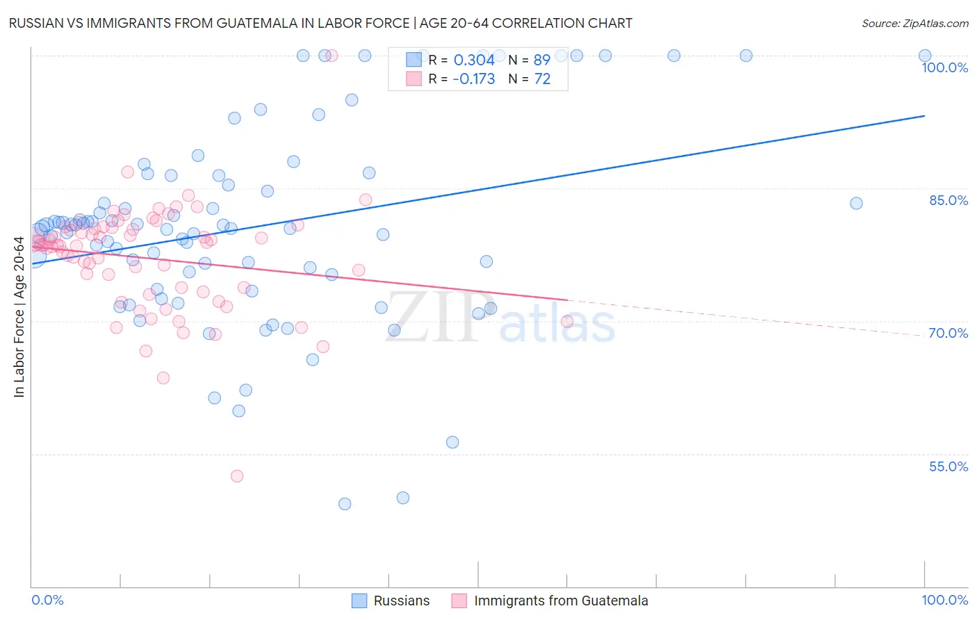 Russian vs Immigrants from Guatemala In Labor Force | Age 20-64