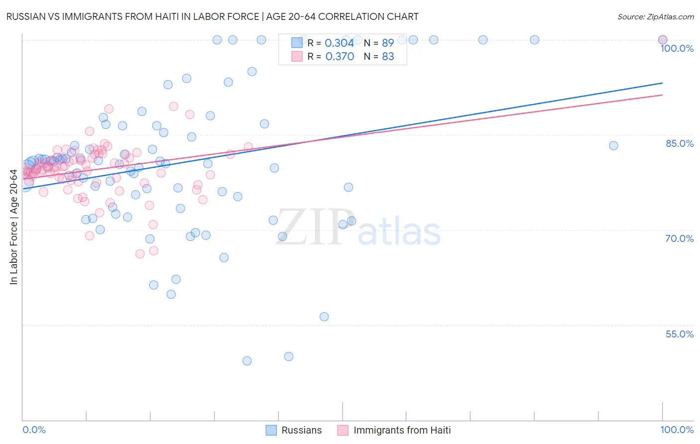 Russian vs Immigrants from Haiti In Labor Force | Age 20-64