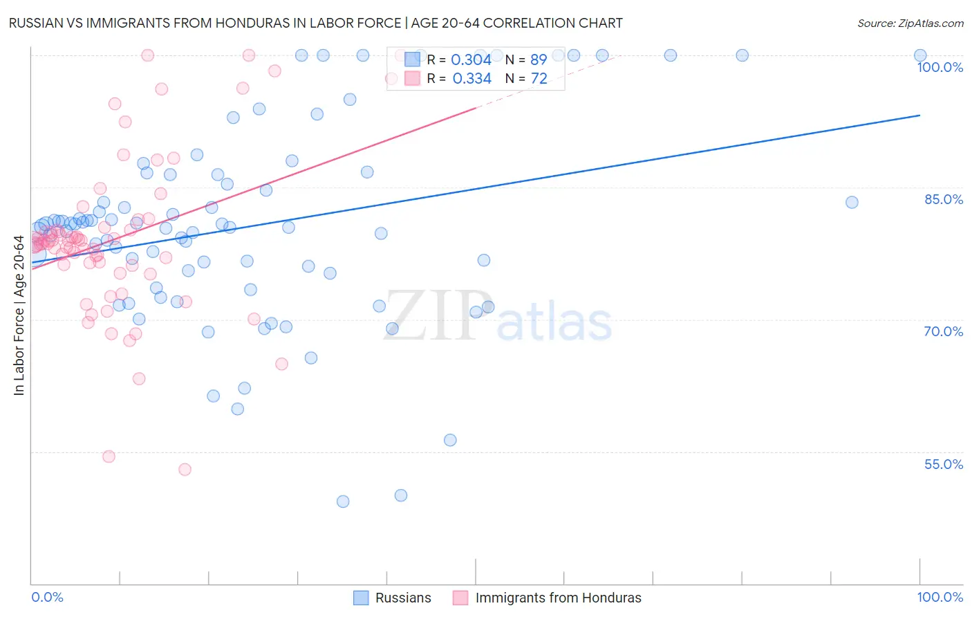Russian vs Immigrants from Honduras In Labor Force | Age 20-64