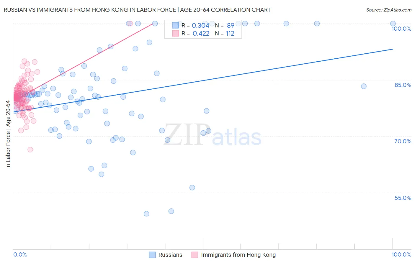 Russian vs Immigrants from Hong Kong In Labor Force | Age 20-64