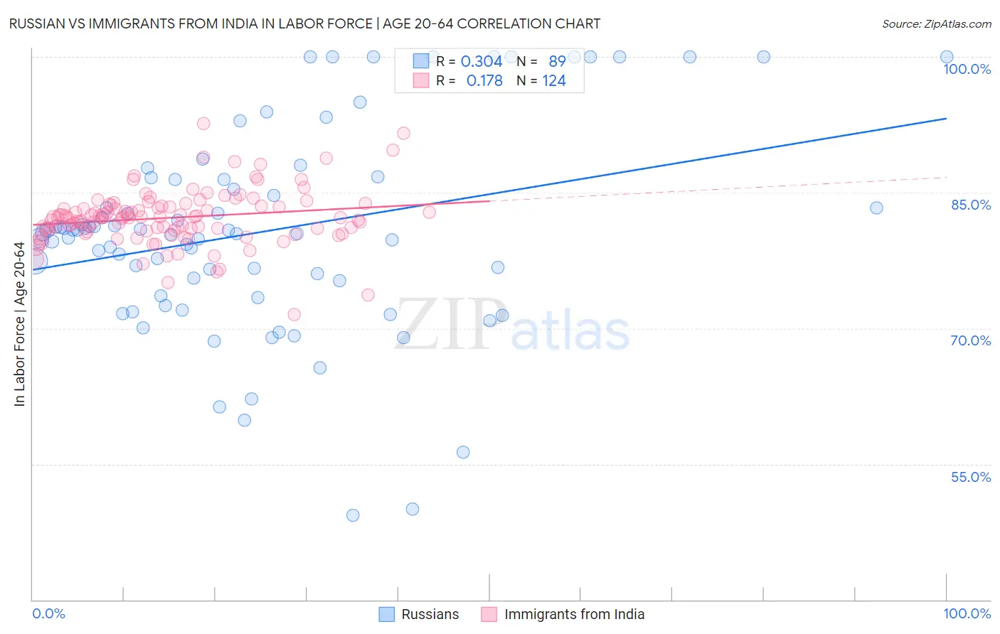 Russian vs Immigrants from India In Labor Force | Age 20-64