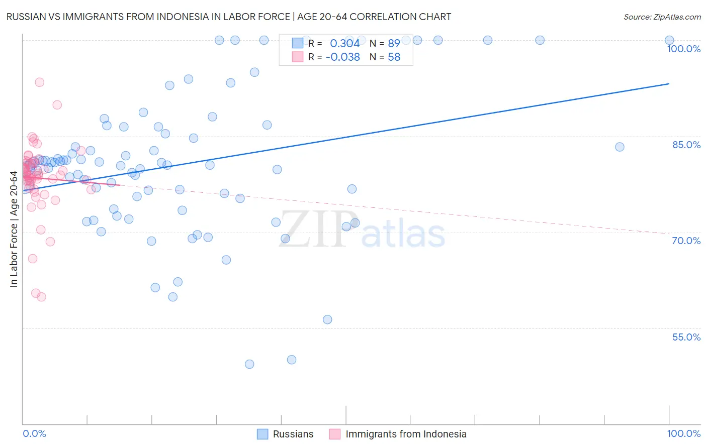 Russian vs Immigrants from Indonesia In Labor Force | Age 20-64