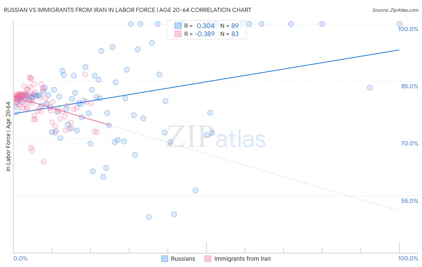 Russian vs Immigrants from Iran In Labor Force | Age 20-64