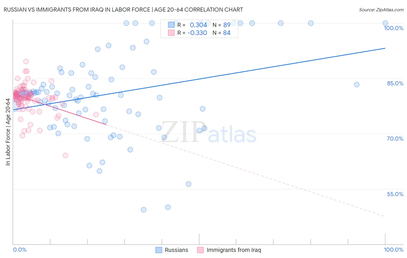 Russian vs Immigrants from Iraq In Labor Force | Age 20-64