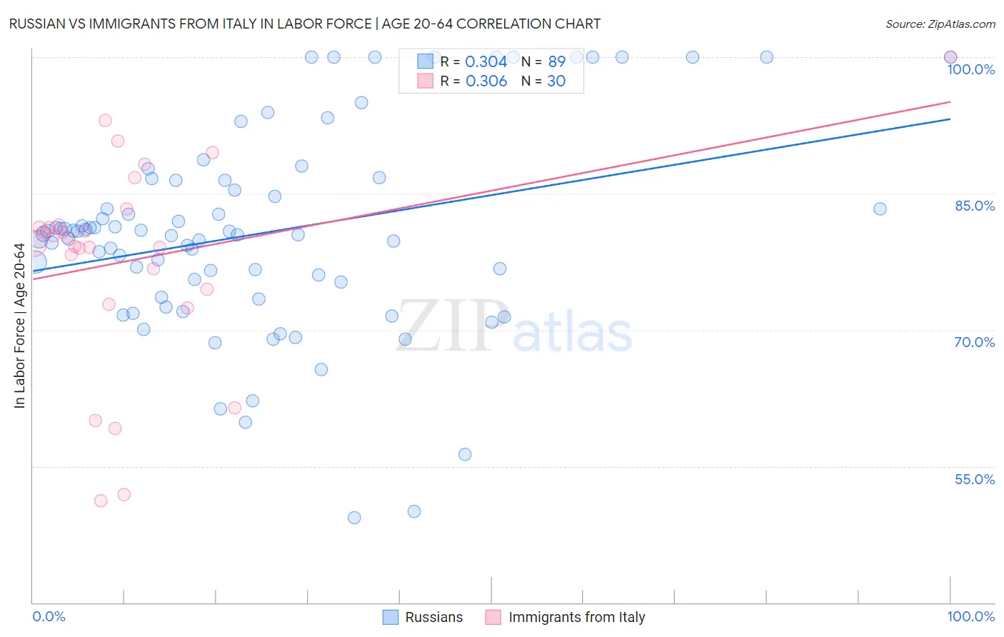 Russian vs Immigrants from Italy In Labor Force | Age 20-64