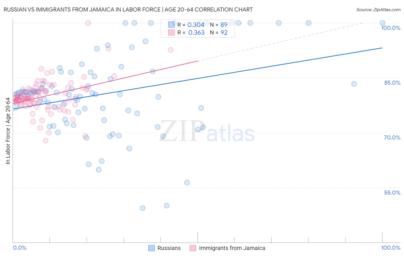 Russian vs Immigrants from Jamaica In Labor Force | Age 20-64