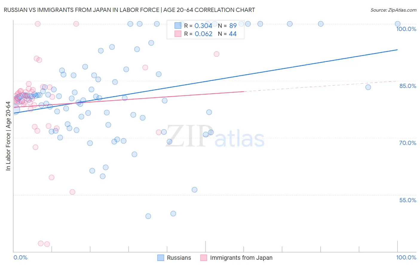 Russian vs Immigrants from Japan In Labor Force | Age 20-64