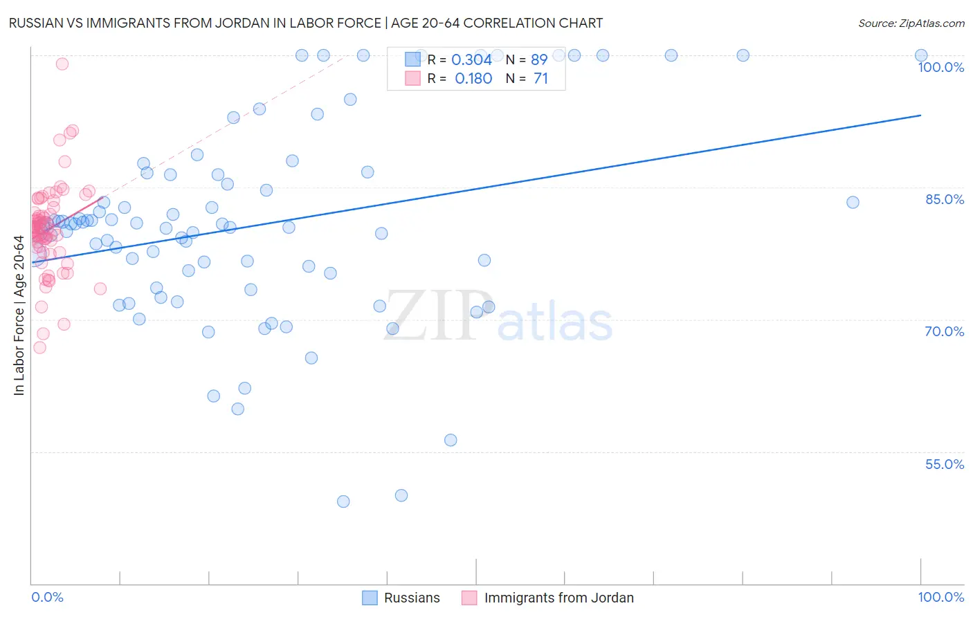 Russian vs Immigrants from Jordan In Labor Force | Age 20-64