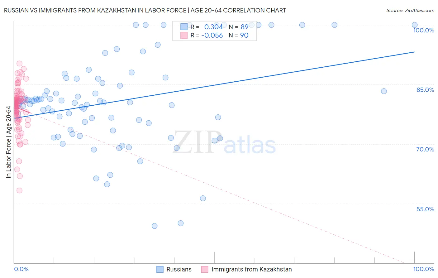 Russian vs Immigrants from Kazakhstan In Labor Force | Age 20-64