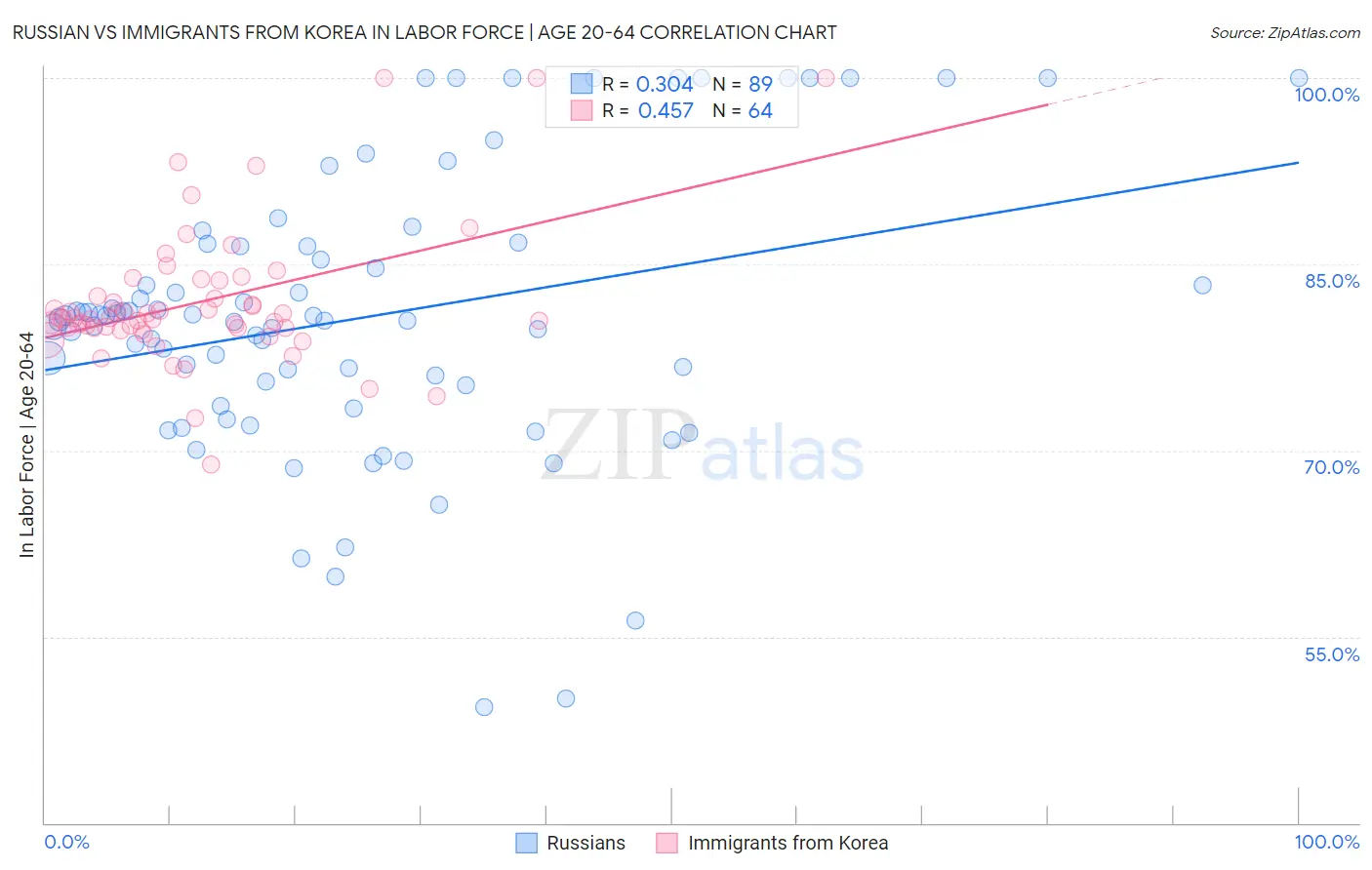 Russian vs Immigrants from Korea In Labor Force | Age 20-64