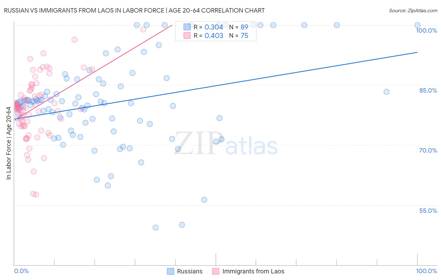 Russian vs Immigrants from Laos In Labor Force | Age 20-64