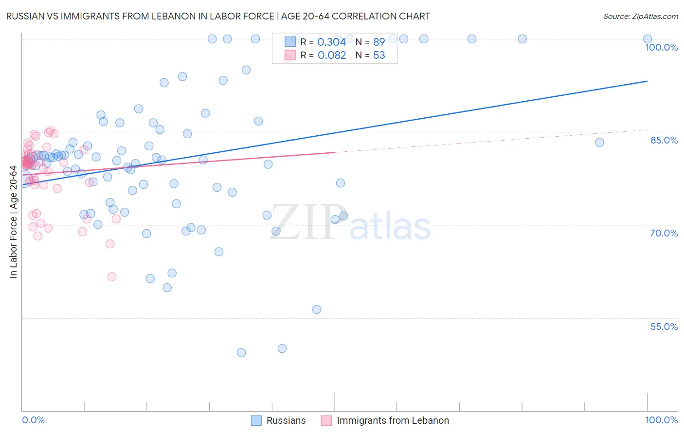 Russian vs Immigrants from Lebanon In Labor Force | Age 20-64
