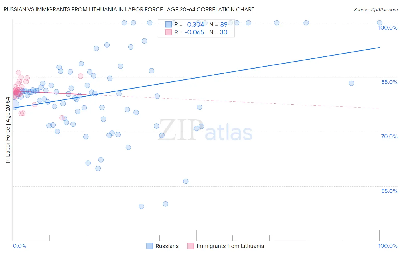 Russian vs Immigrants from Lithuania In Labor Force | Age 20-64