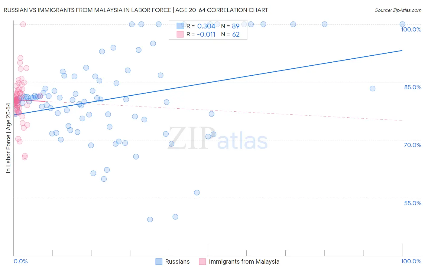 Russian vs Immigrants from Malaysia In Labor Force | Age 20-64