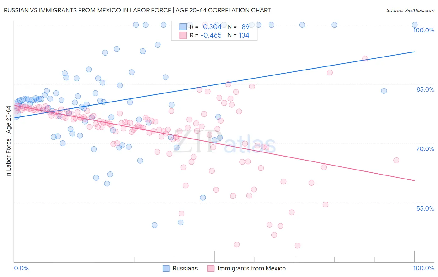 Russian vs Immigrants from Mexico In Labor Force | Age 20-64