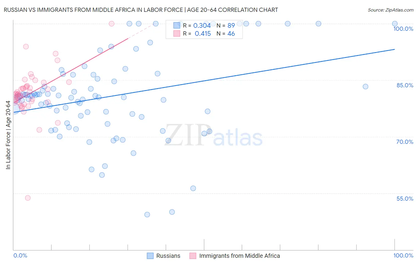 Russian vs Immigrants from Middle Africa In Labor Force | Age 20-64
