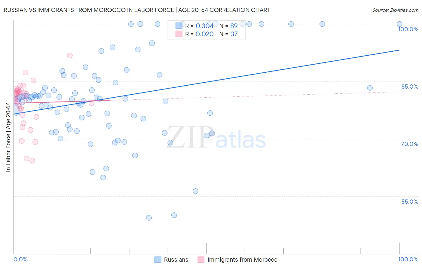 Russian vs Immigrants from Morocco In Labor Force | Age 20-64