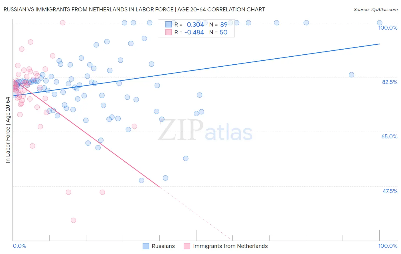 Russian vs Immigrants from Netherlands In Labor Force | Age 20-64