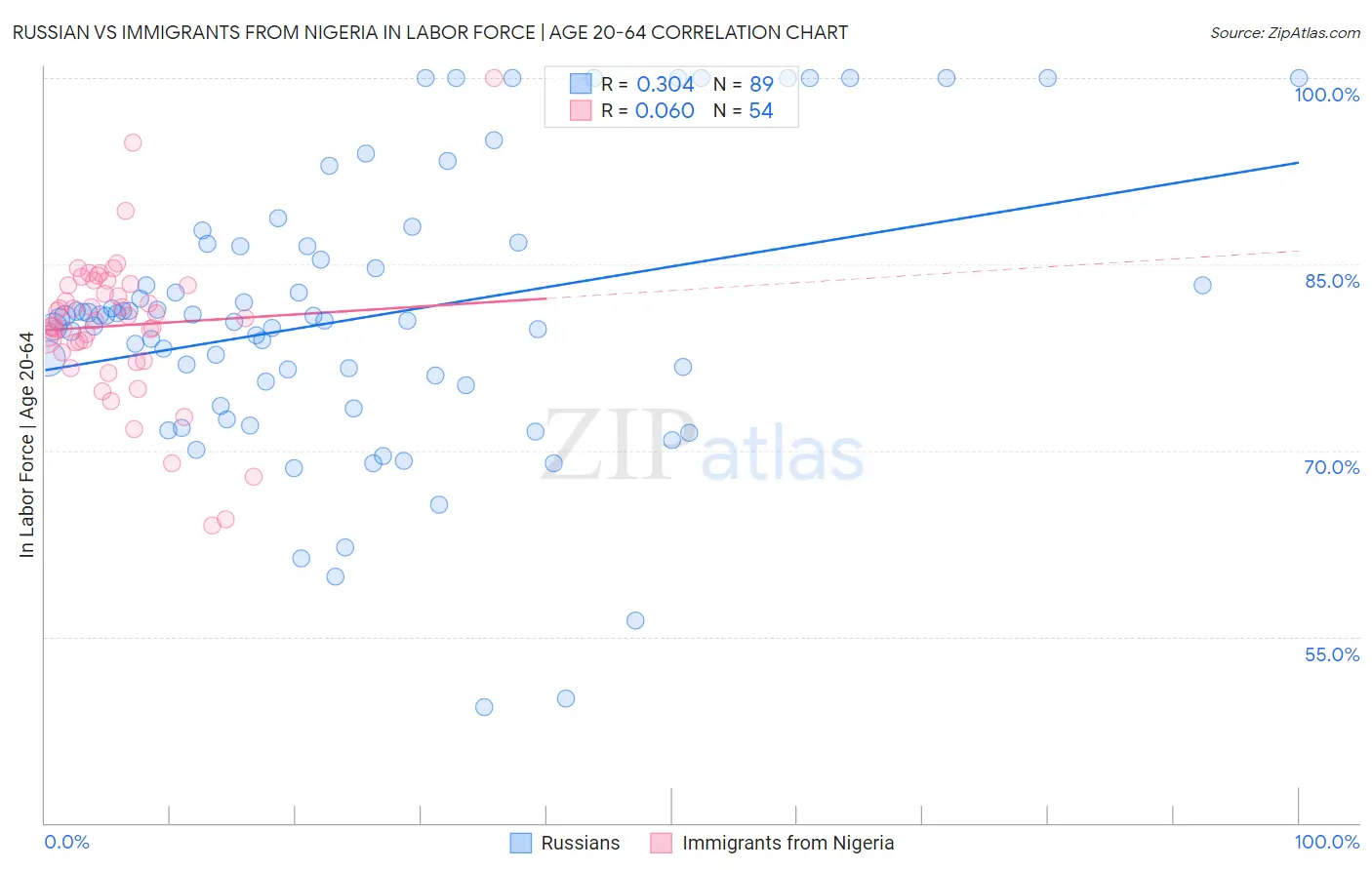 Russian vs Immigrants from Nigeria In Labor Force | Age 20-64