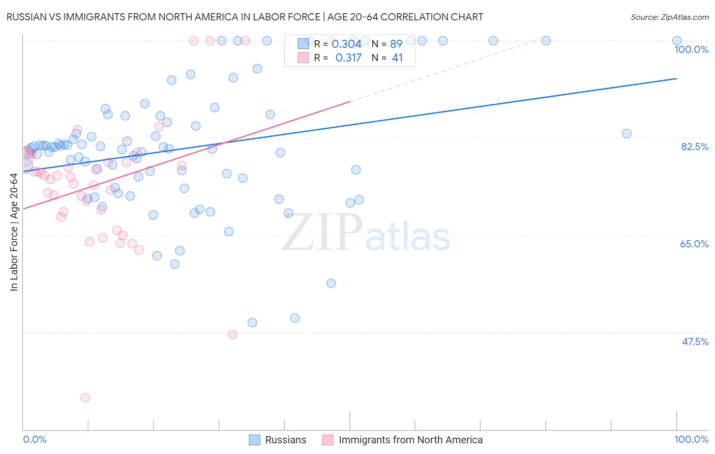 Russian vs Immigrants from North America In Labor Force | Age 20-64