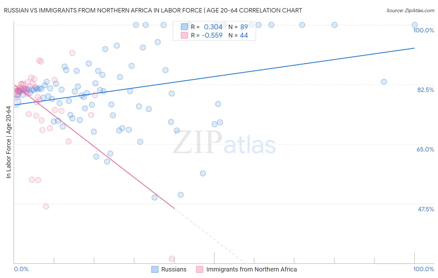 Russian vs Immigrants from Northern Africa In Labor Force | Age 20-64