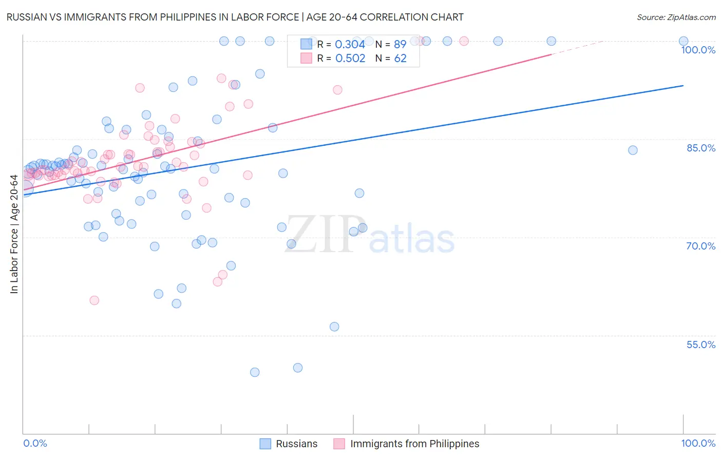 Russian vs Immigrants from Philippines In Labor Force | Age 20-64