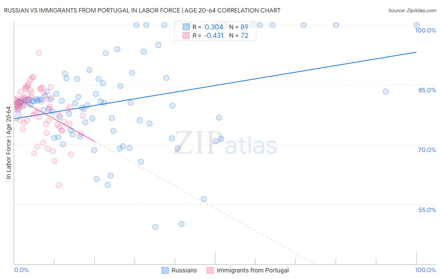 Russian vs Immigrants from Portugal In Labor Force | Age 20-64