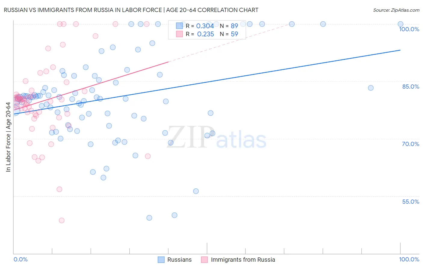 Russian vs Immigrants from Russia In Labor Force | Age 20-64